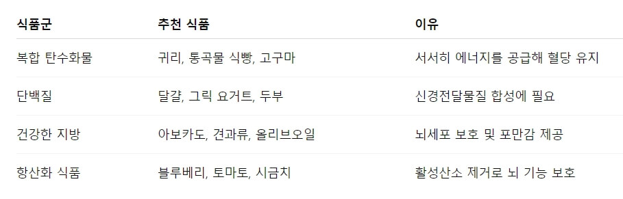 아침 식단, 이 조합이면 집중력도 좋아집니다