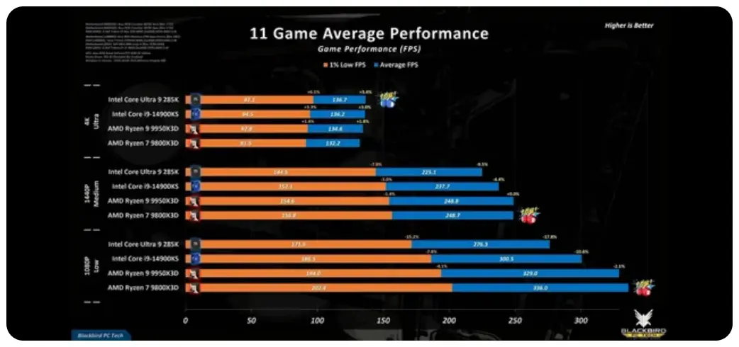 인텔과 AMD의 게이밍 CPU 벤치마크 비교 이미지