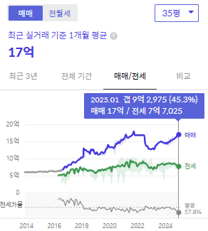 시세그래프