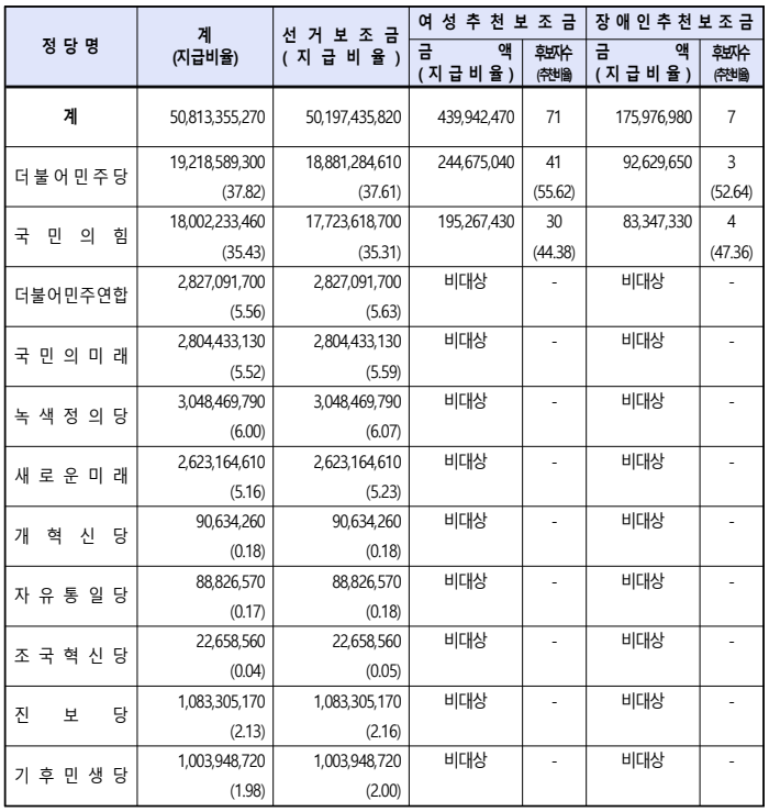 22대 국회의원선거 선거보조금