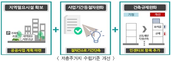 "「지구단위계획 수립기준」 전면 개정...규제 풀고 인센티브 확대" 서울시