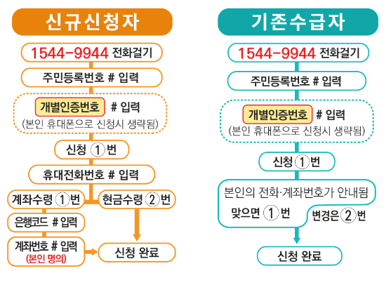홈페이지 국세청 근로장려금 ARS 전화 신청하는 방법