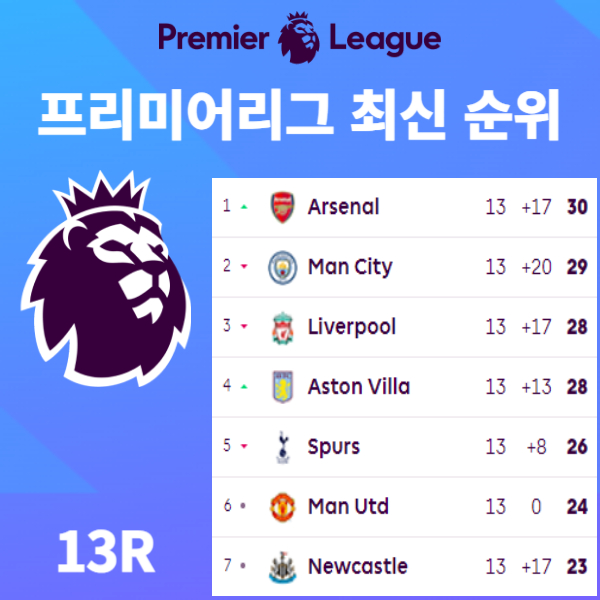 프리미어리그 순위