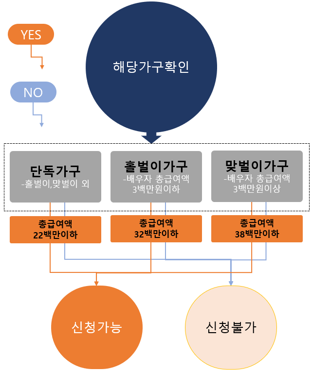 근로장려금 신청자격