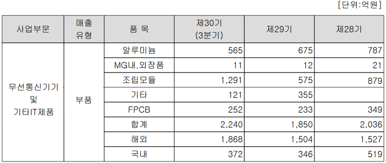 KH바텍 실적 구분 현황
