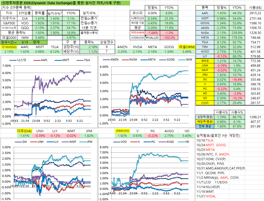 11/14일 미 실시간 차트