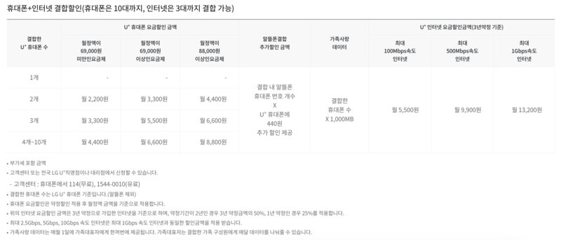 &lt;LG 유 플러스 참 쉬운 가족결합&gt;LG U+휴대폰, 인터넷, 알뜰폰 할인 조건, 할인금액, 신청방법 알아보기!
