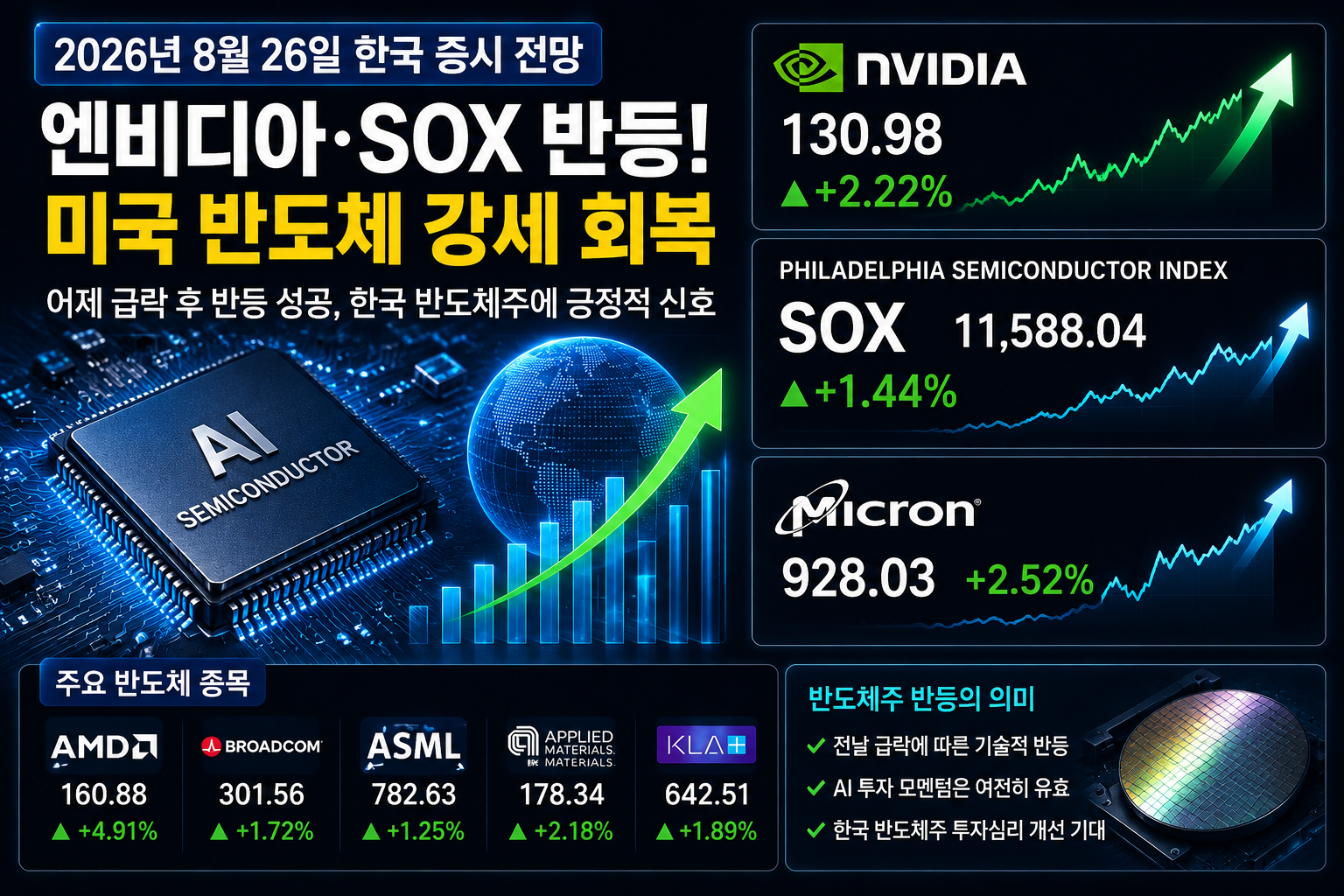 2026년 8월 26일 엔비디아 마이크론 필라델피아 반도체지수 SOX 반등