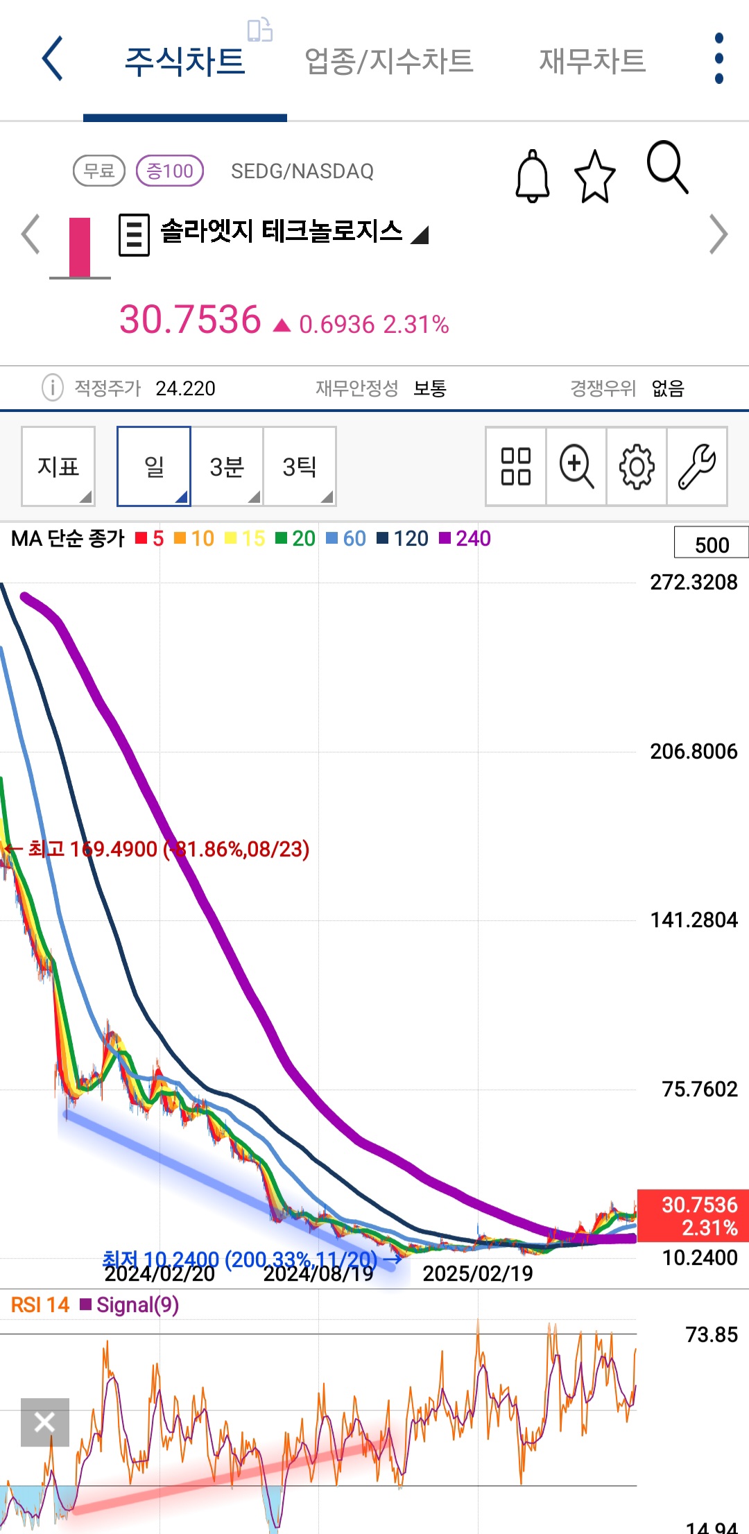 솔라엣지 테크놀로지스 차트 캡처 사진 출처 : 키움증권 Photo Credit : KIWOOM Securities