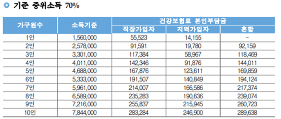 건강보험료 기준 기준 중위소득 70%