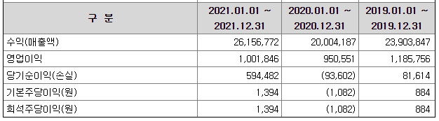 [공기업 소개] 한국가스공사 연봉  복지  연혁  매출  사업