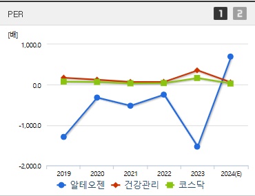 알테오젠 주가 PER (1203)
