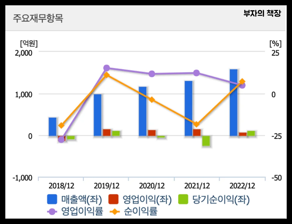 전고체 배터리 관련주, 대장주 분석_씨아이에스_손익