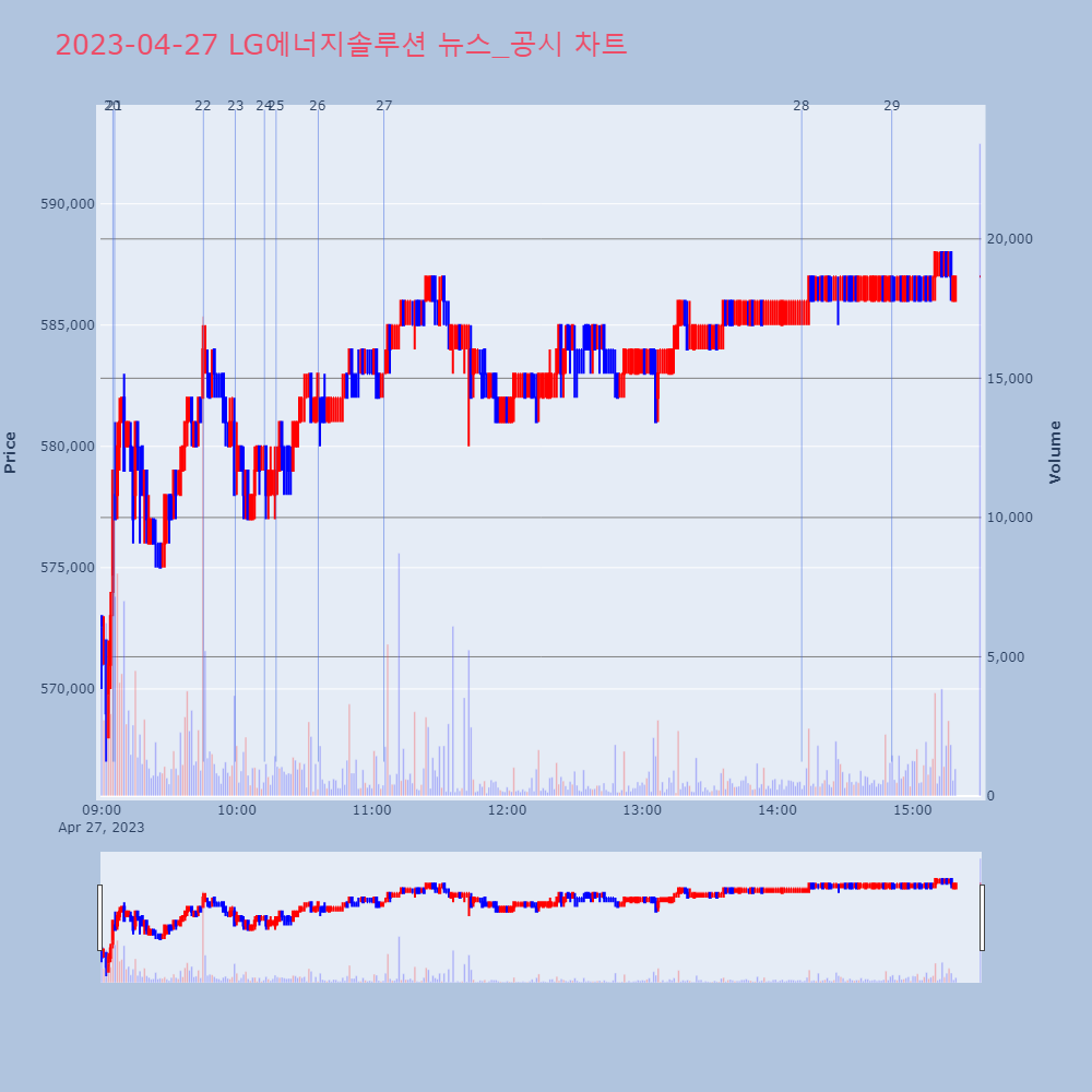 LG에너지솔루션_뉴스공시차트