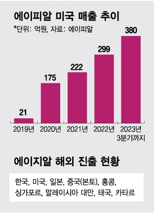 에이피알 공모주 청약 및 기업 정보