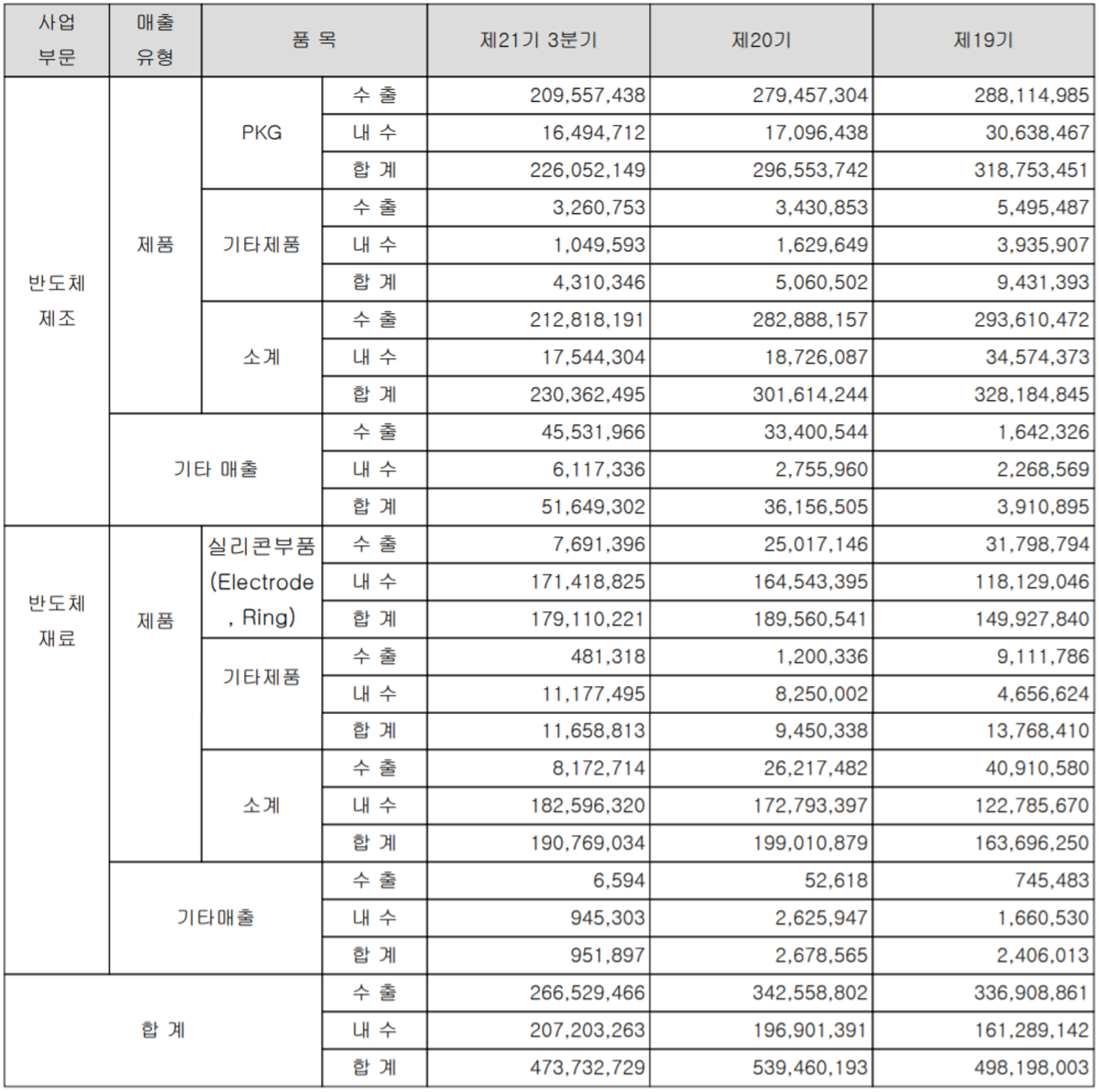 하나마이크론 2021년 3분기 실적 구분 현황
