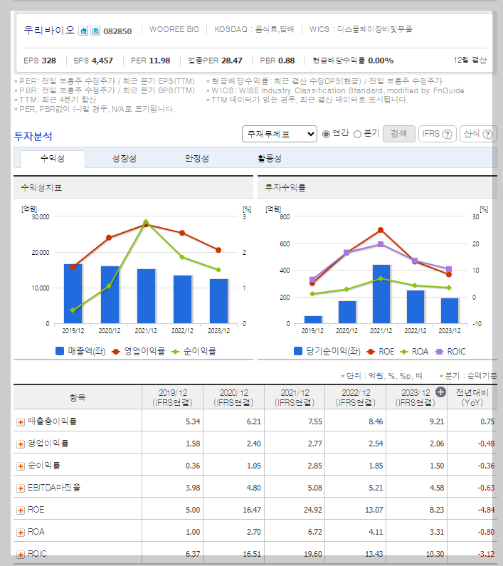 우리바이오 가치 분석