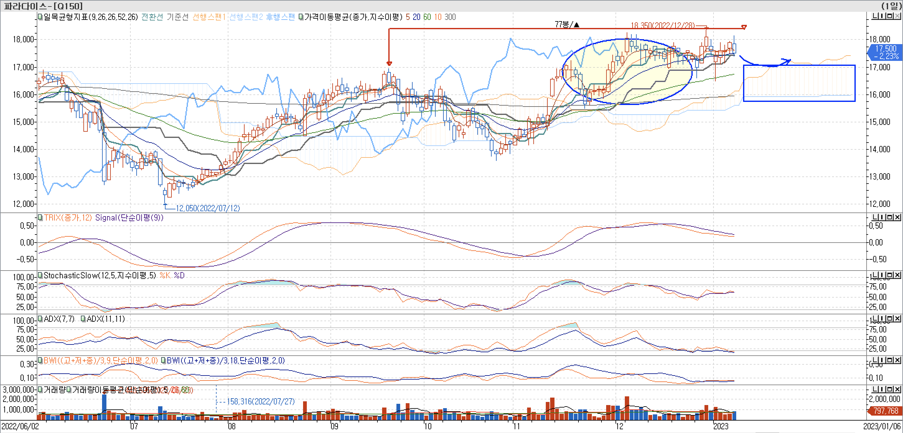 5. 보조 지표 - 일목균형표, TRIX, StochasticSlow, ADX(7, 11), BWI(9, 18) - 파라다이스