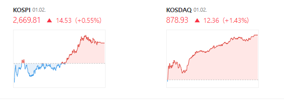 24.01.02 당일 코스피, 코스닥 등락률