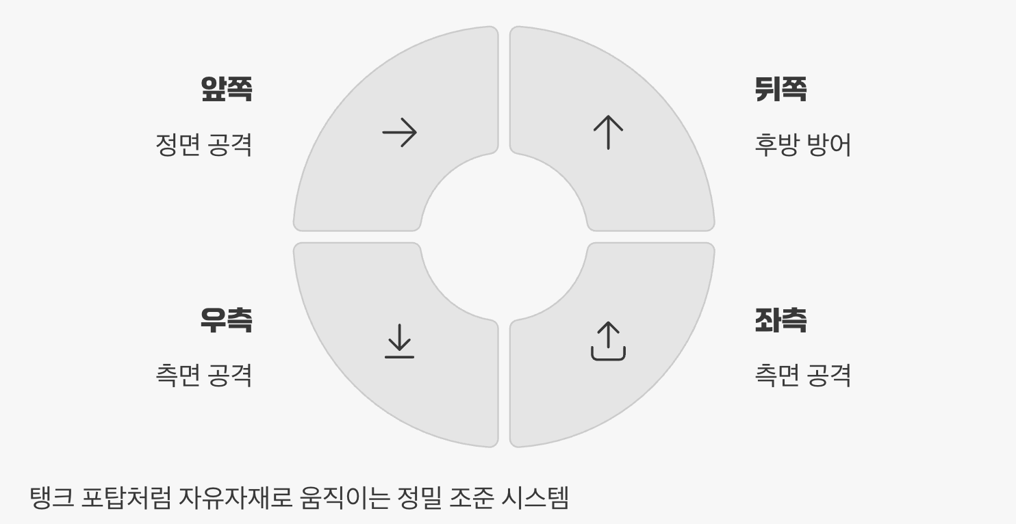 전 방향 조준이 가능한 발사대