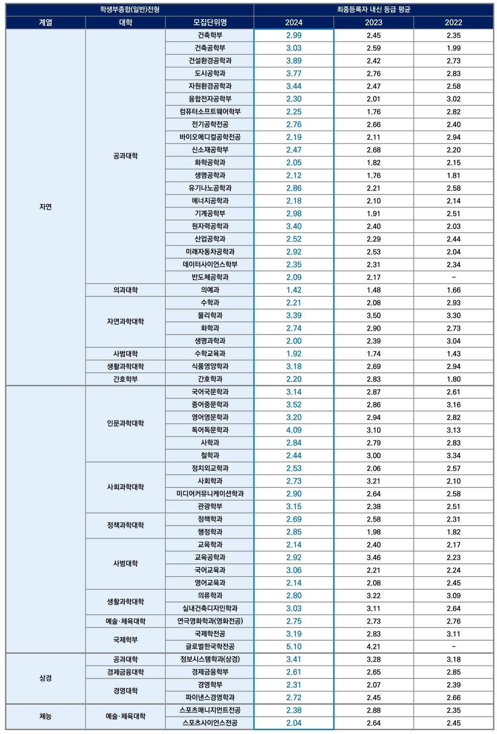 한양대 수시/논술/정시등급컷 [2024학년도 결과]