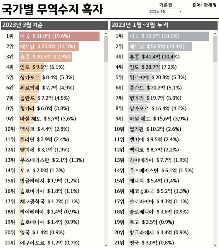 국가별_무역수지_흑자_2023년3월