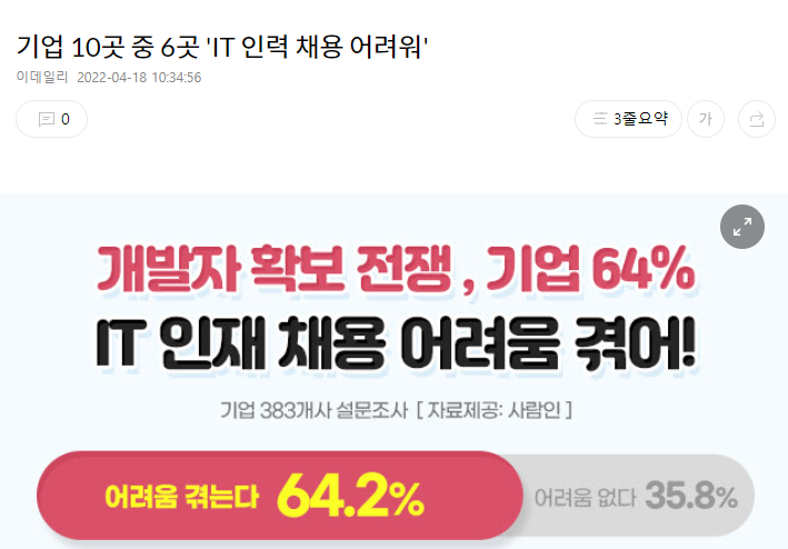 기업 10곳 중 6곳 'IT 인력 채용 어려워'