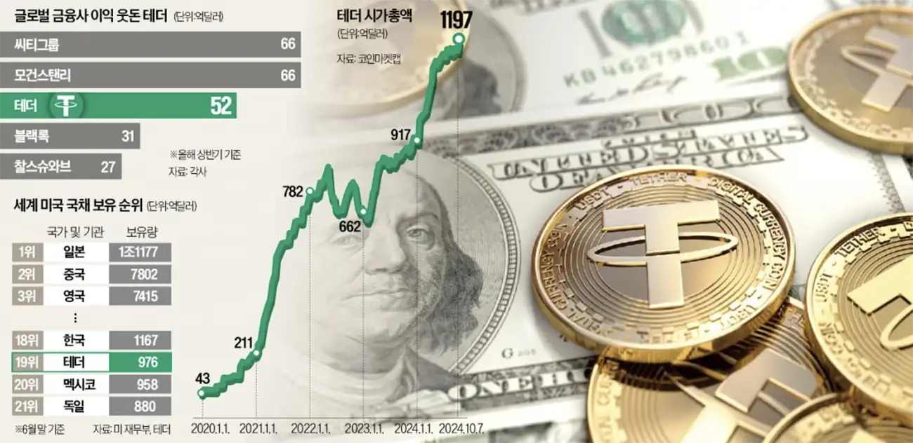 테더-시가총액-1197억달러