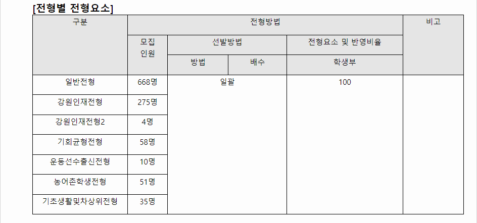 2024학년도 가톨릭관동대학교 학생부교과전형 전형별 주요사항