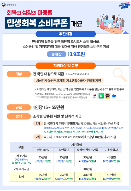 민생회복 지원금