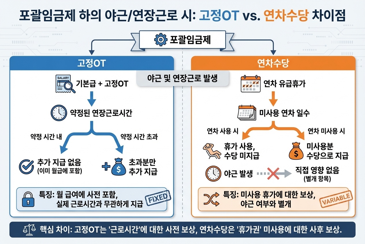 포괄임금제 야근 연장근로 고정OT 연차수당 차이점