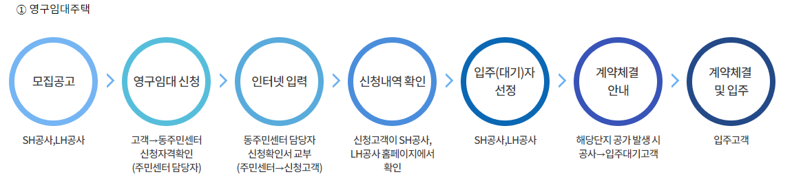 서울주택도시공사 임대주택 입주 절차