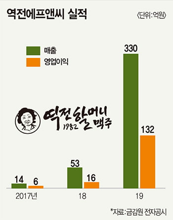 맥주 프렌차이즈
