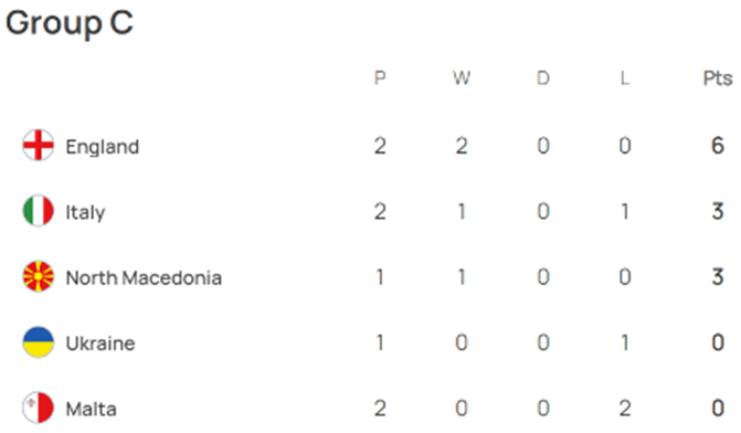 UEFA 유로 2024 예선 경기 결과 C조 순위