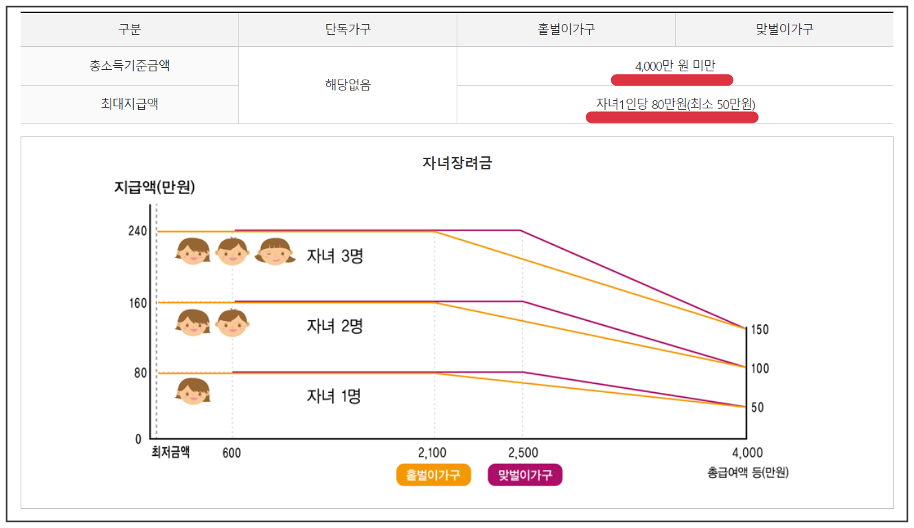 자녀장려금 지원금액 산정표