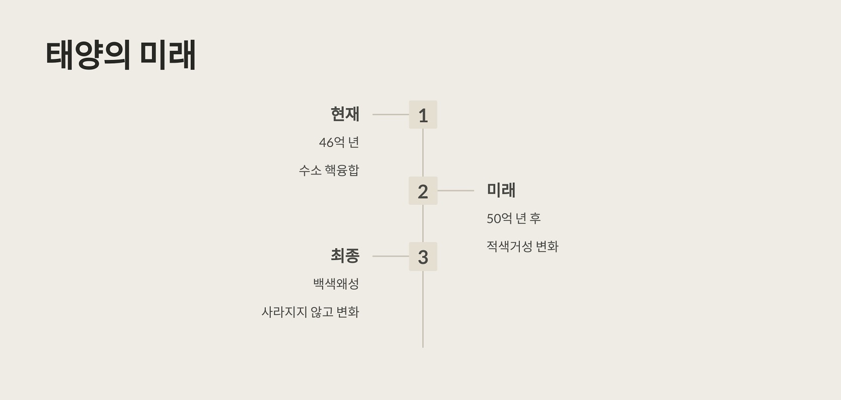 태양의 미래