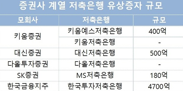 증권사별 유상증자 내용