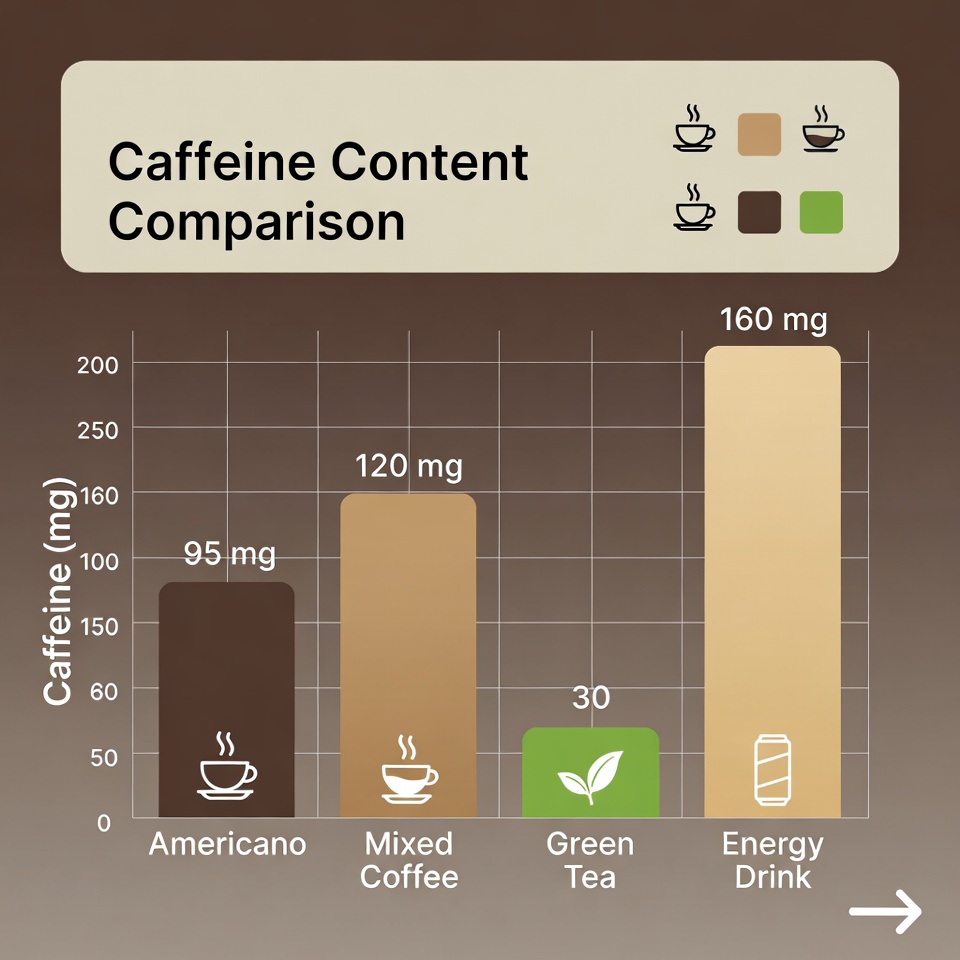 각 음료별 카페인 함량을 한눈에 비교하는 인포그래픽