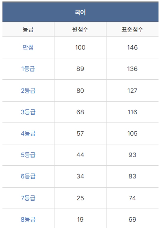 2025 3월 고2 모의고사 국어 등급컷