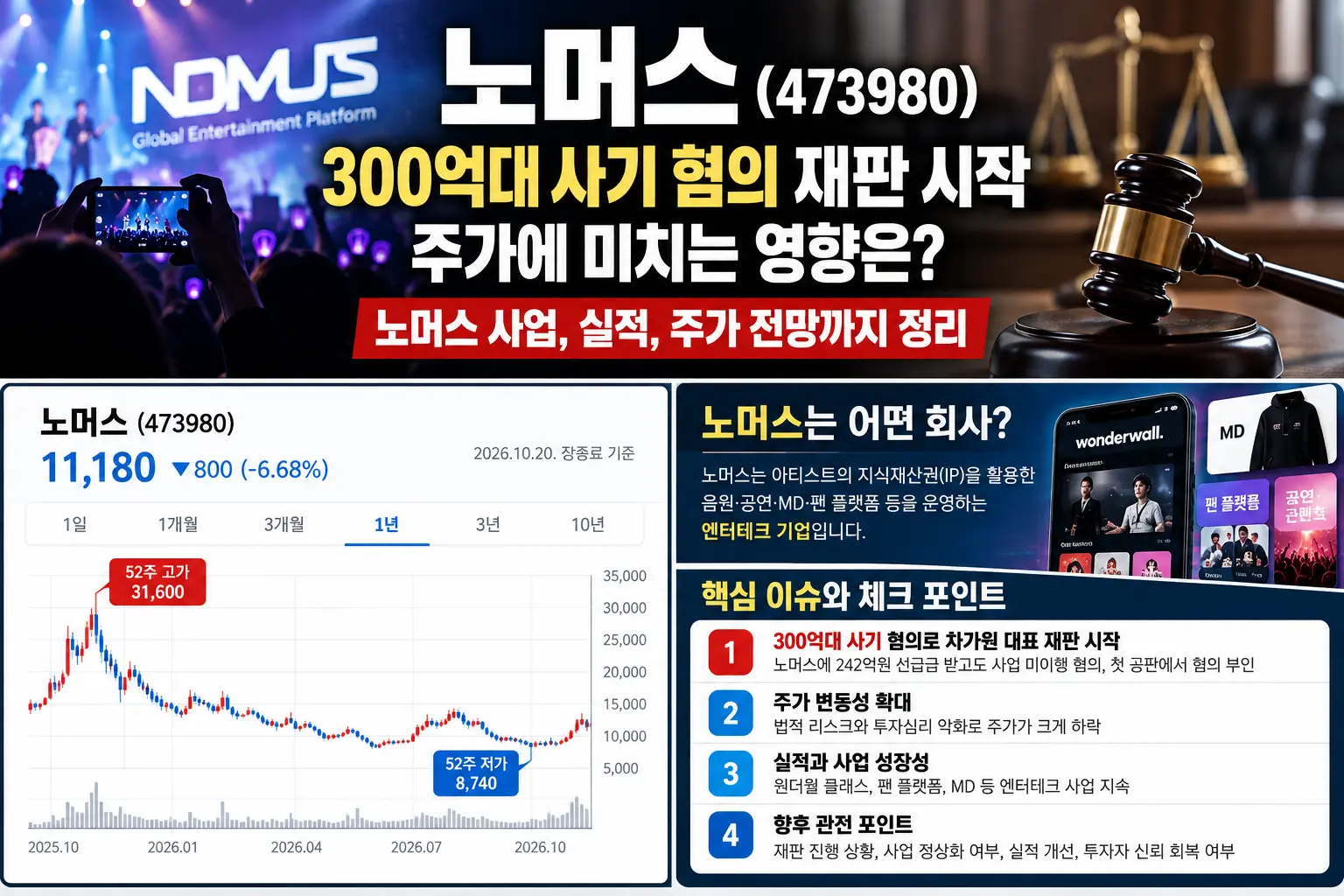 노머스 주가 전망 473980 차가원 재판 투자자 확인사항