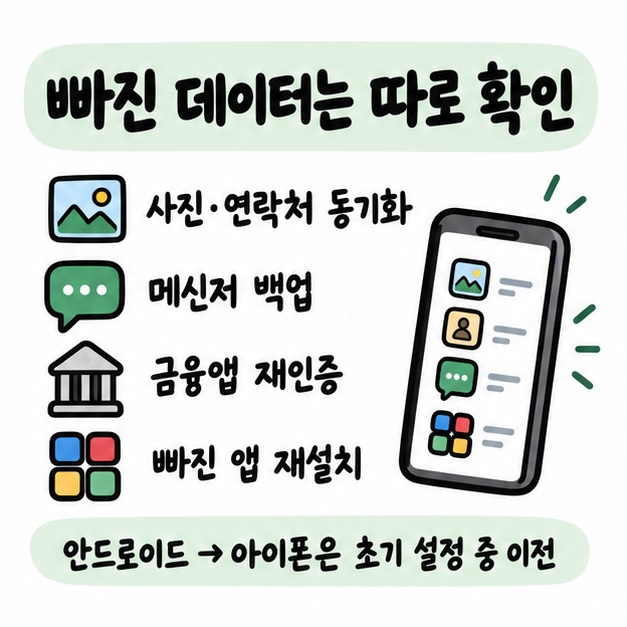 사진과 연락처 동기화, 메신저 백업, 금융앱 재인증, 빠진 앱 재설치를 확인하는 문제 해결 카드