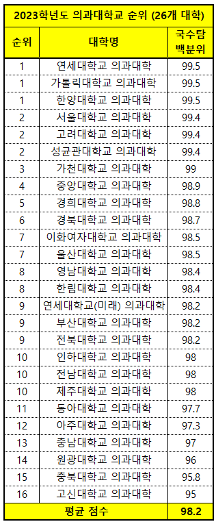 의대-순위