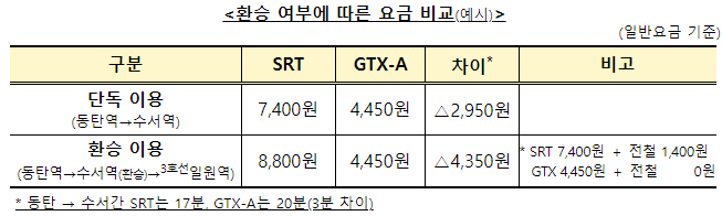GTX-A 노선 환승 및 K패스 환급요금표 이미지