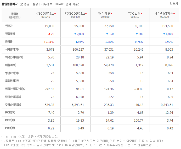 KISCO홀딩스_동종업비교자료