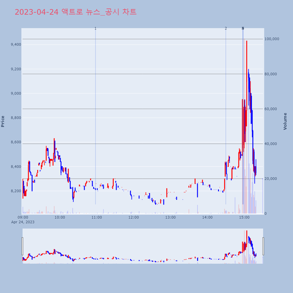 액트로_뉴스공시차트