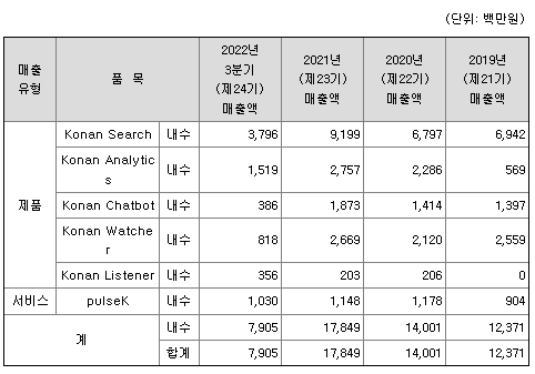 코난테크놀로지-매출현황