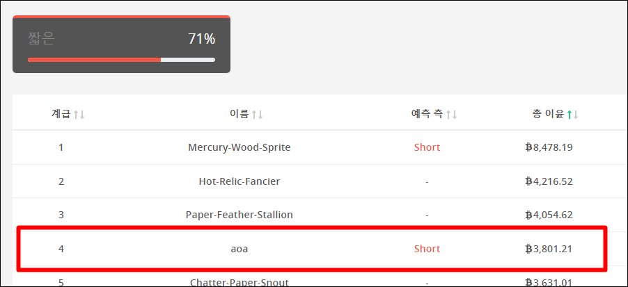 비트맥스 리더보드에서 aoa 아이디를 표시하고 있다
