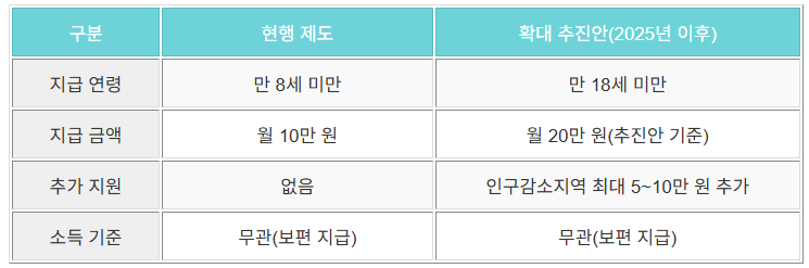 아동수당확대정책