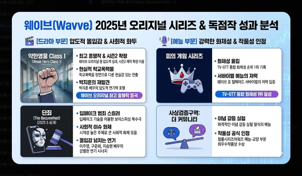 넷플릭스 vs 웨이브 콘텐츠 비교 완벽 가이드