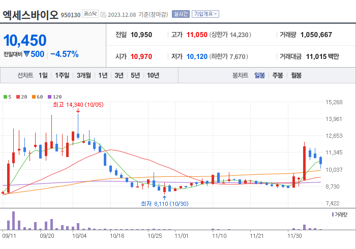 엑세스바이오 3개월 주가(일봉)